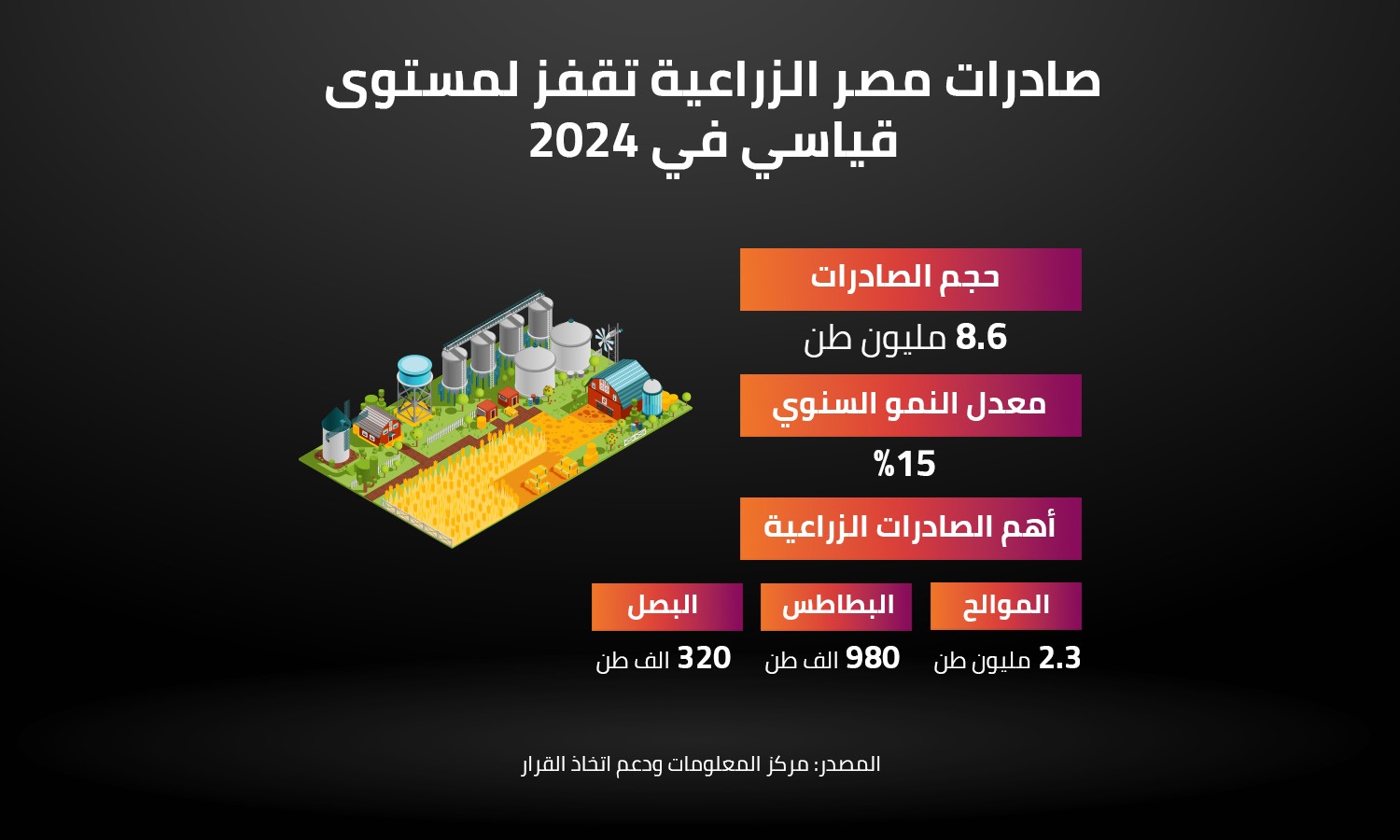 صادرات مصر الزراعية تقفز لمستوى قياسي في 2024 